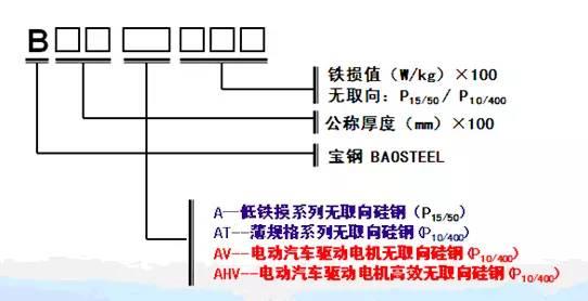 取向硅钢与无取向硅钢的区别，有取向硅钢片和无取向硅钢片有什么区别（纯电驱动应用无取向硅钢的的定义、分类及发展历程）