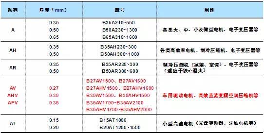 取向硅钢与无取向硅钢的区别，有取向硅钢片和无取向硅钢片有什么区别（纯电驱动应用无取向硅钢的的定义、分类及发展历程）