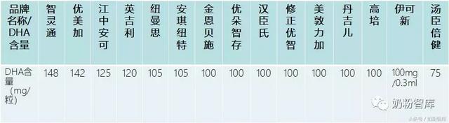 孕妇dha哪个牌子好，揭秘孕妇DHA哪个好（15款DHA评测）