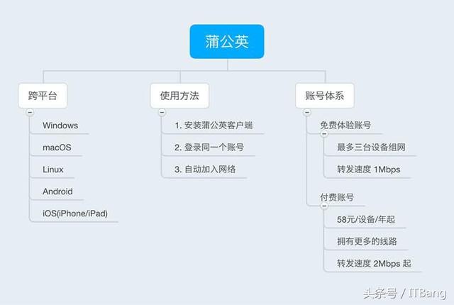 腾讯云dns解析地址，让在异地的两台电脑、手机组成局域网