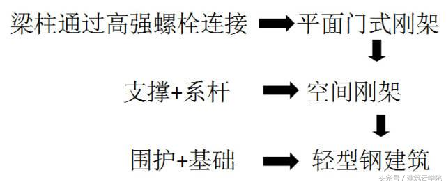 主是什么结构，主字是什么结构（钢结构工程图纸中主要技术参数）