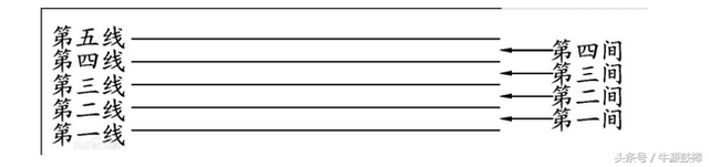 架子鼓五线谱图解，架子鼓谱怎么看（架子鼓，一分钟识谱入门）