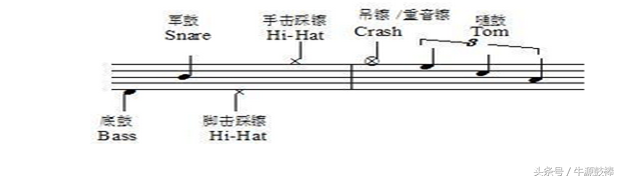 架子鼓五线谱图解，架子鼓谱怎么看（架子鼓，一分钟识谱入门）