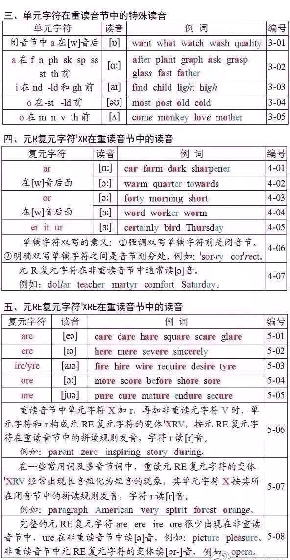 图片[2]-英语单词拼读规则表-笑傲英语网