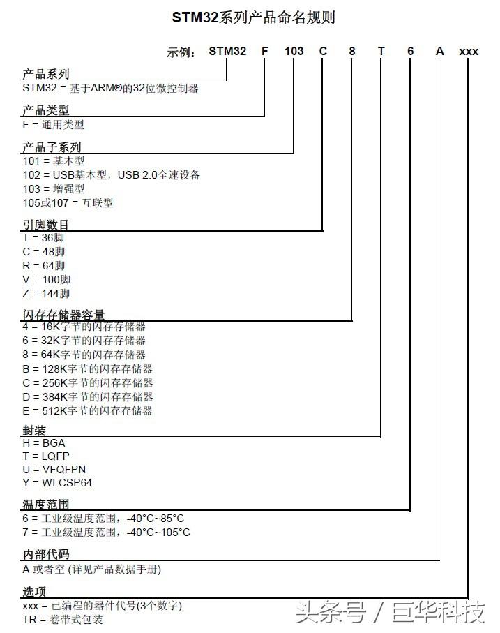 单片机命名规则 单片机软件编码规则介绍