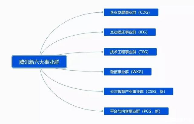 腾讯的组织结构介绍，7大事业群变6个