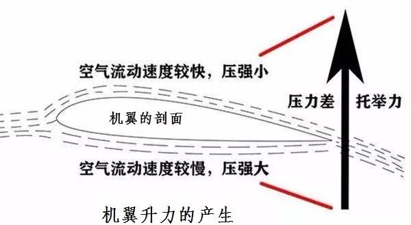 飞机为什么能飞起来，飞机为什么能够平稳持续飞行（飞机为什么能够平稳持续飞行呢）