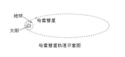 哈雷彗星周期是多少年，哈雷彗星出现的时间表和观测周期