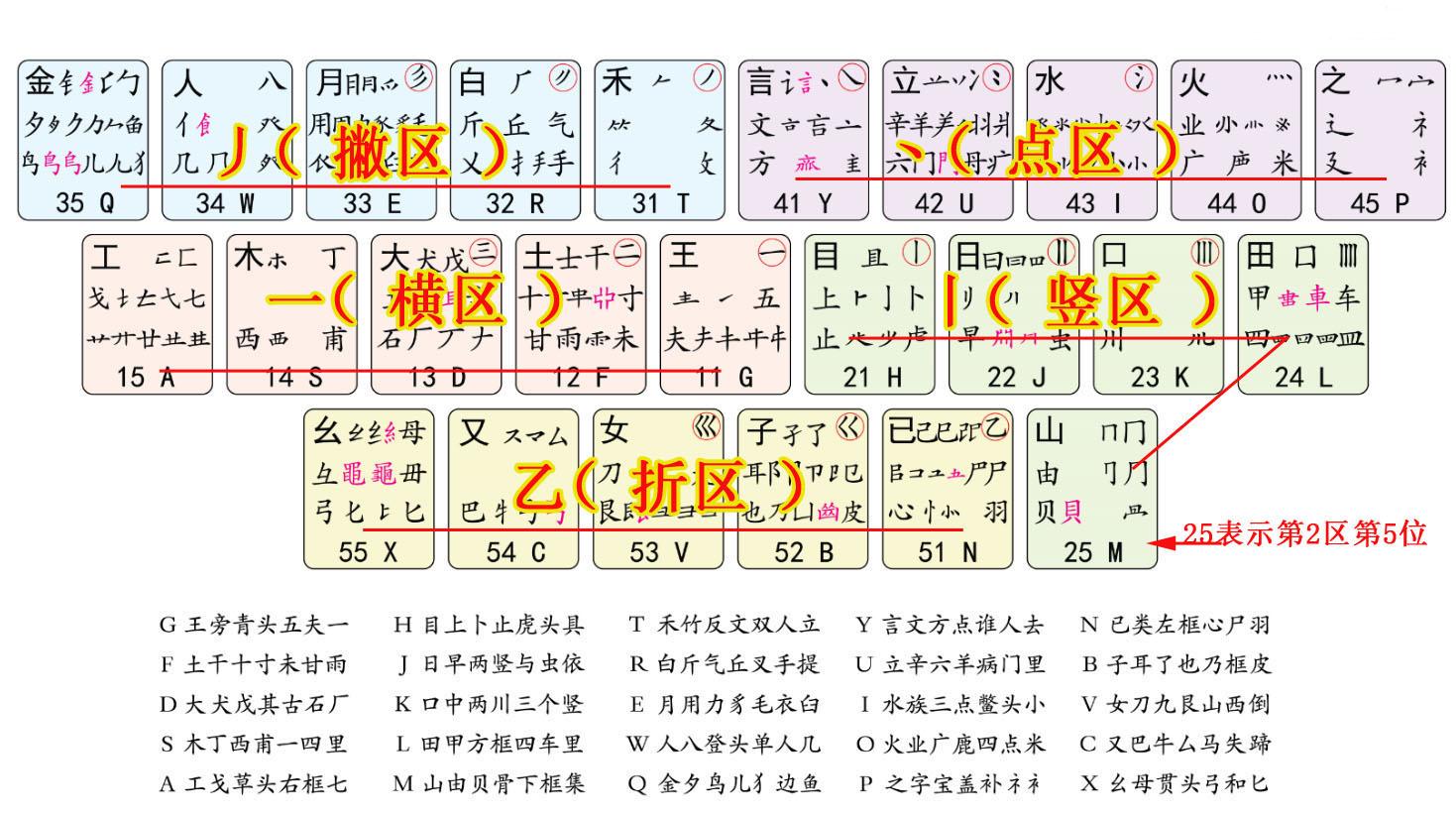 五笔字根表键盘(五笔字根口诀快速记忆法)