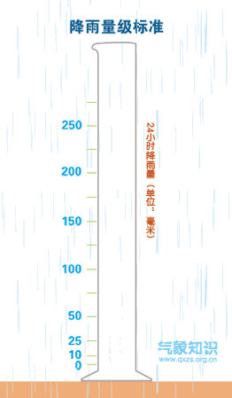降水量的单位是，降水量的单位是什么（1毫米降雨量有多少）