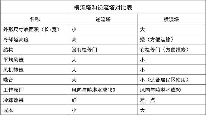 闭式冷却塔原理图，冷却塔的结构及工作原理