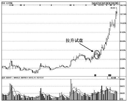 怎么看股票走势图以及分析 k线图（庄家试盘K线特征详解）
