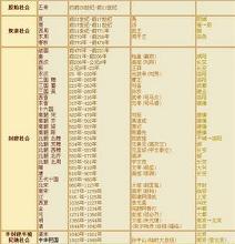 中国历史年代表大全