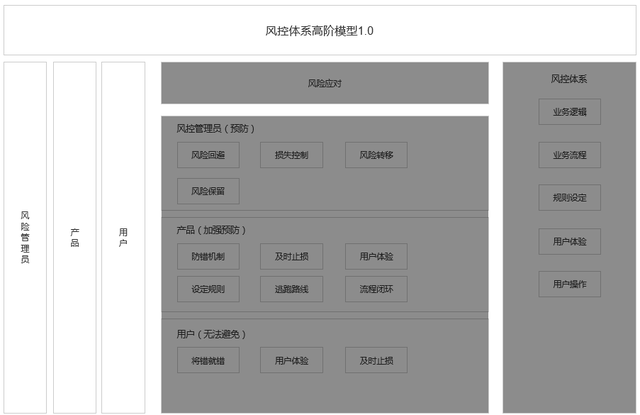 知乎手机网页版登录入口，知乎网页版（写给初次接触风控体系的产品经理们）