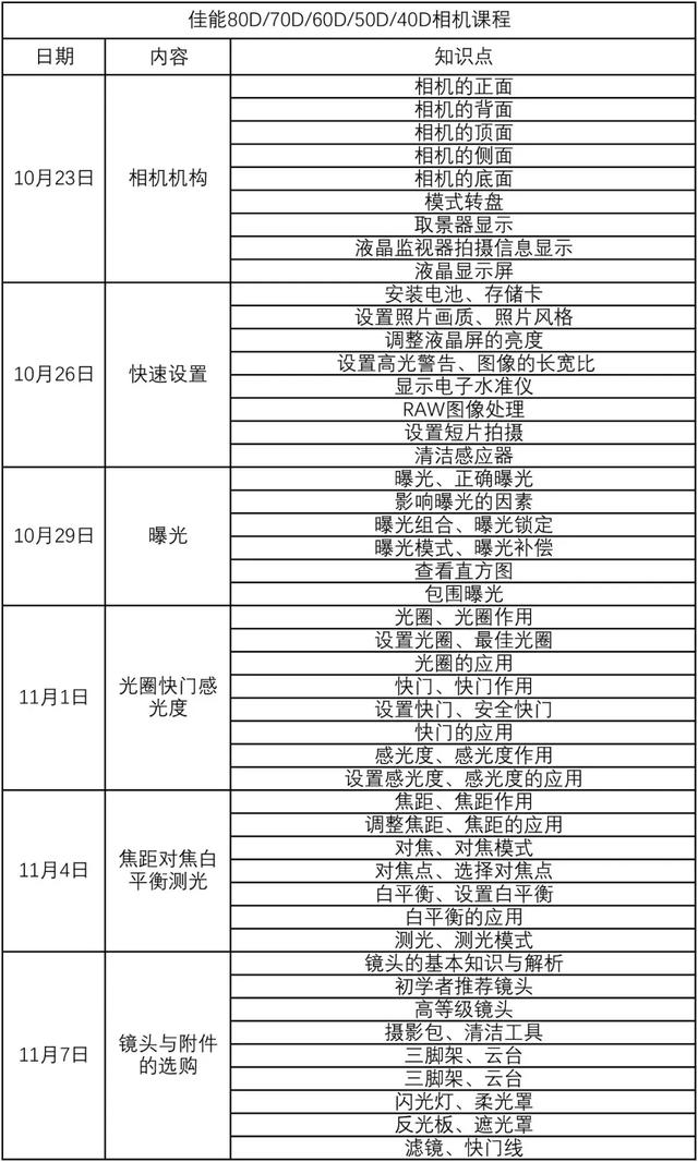 佳能60d功能键介绍，佳能60d按键功能（佳能80D/70D/60D等系列相机入门攻略）