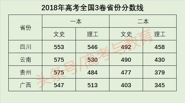 全国三卷省份有哪些，全国三卷省份有哪些2019（<川、滇、黔、桂>）