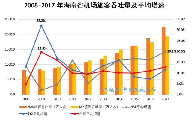 syx是哪个机场代码，syx是哪个城市（海南省“一岛四场”航空运输市场概况）