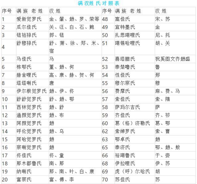 满族镶黄旗姓氏改汉姓对照表，满族镶黄旗（679个满族姓氏为什么都被汉化了）