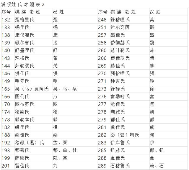 满族镶黄旗姓氏改汉姓对照表，满族镶黄旗（679个满族姓氏为什么都被汉化了）