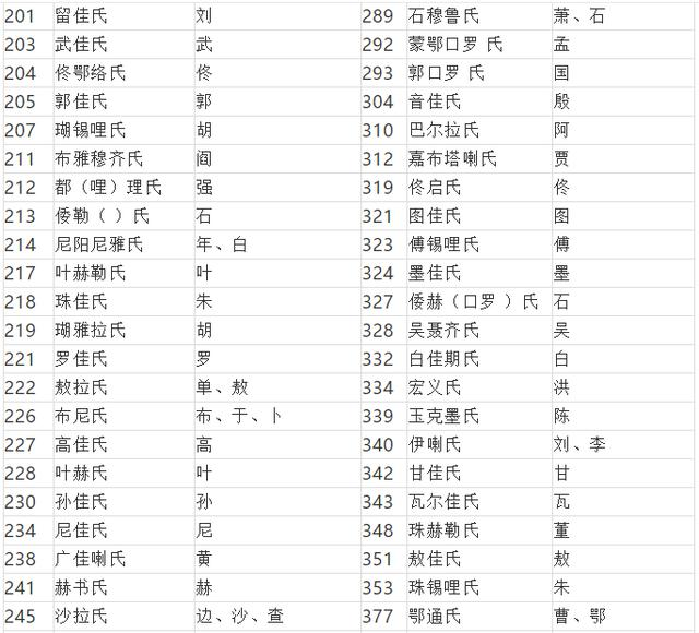 满族镶黄旗姓氏改汉姓对照表，满族镶黄旗（679个满族姓氏为什么都被汉化了）
