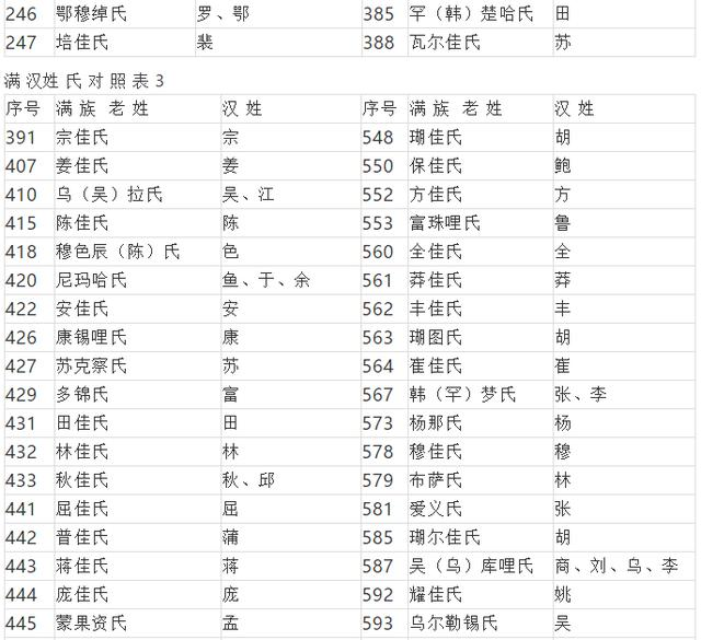 满族镶黄旗姓氏改汉姓对照表，满族镶黄旗（679个满族姓氏为什么都被汉化了）