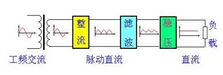 直流稳压电源有哪几部分组成（直流稳压电源各电路作用）