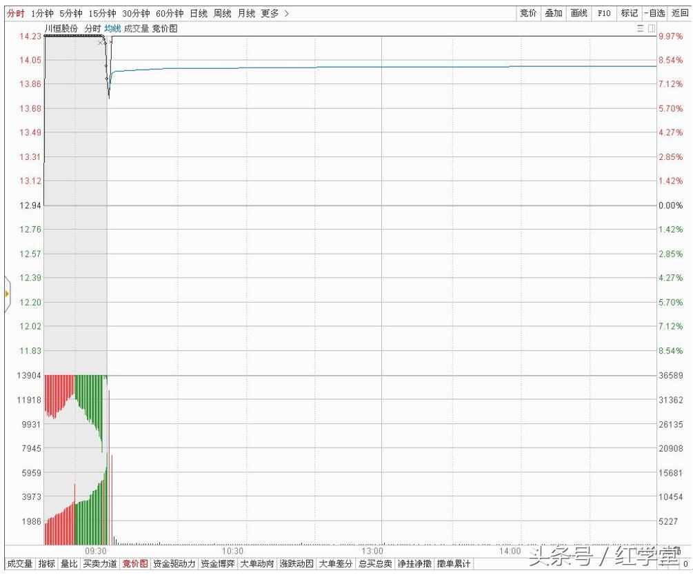 集合竞价上下红绿柱什么意思（集合竞价图形及三种模式解析）