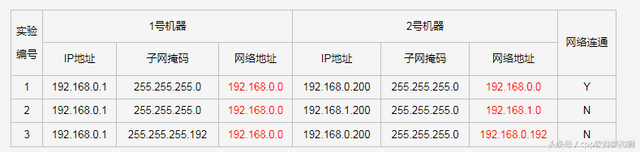 如何设置默认网关，网络默认网关怎么设置（计算机网络：IP地址）