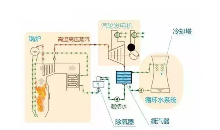 核能发电原理，核能发电原理教案（5分钟快速了解各种电厂发电原理）