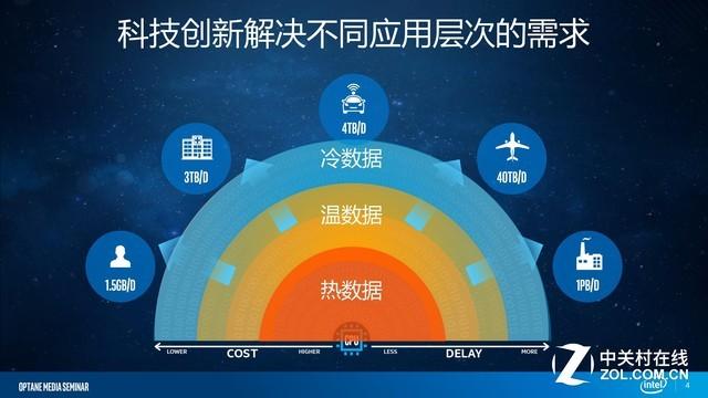 傲腾SSD（一年半后再谈英特尔傲腾内存）