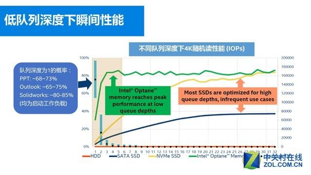 傲腾SSD（一年半后再谈英特尔傲腾内存）