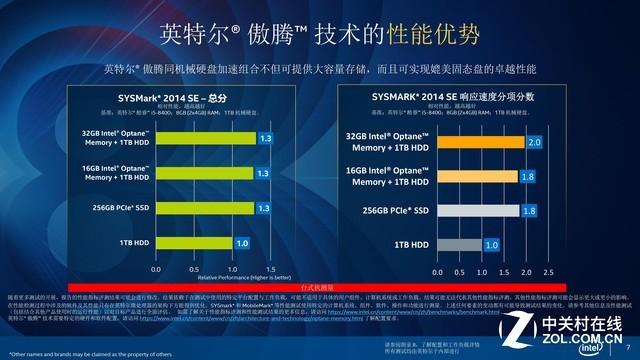 傲腾SSD（一年半后再谈英特尔傲腾内存）