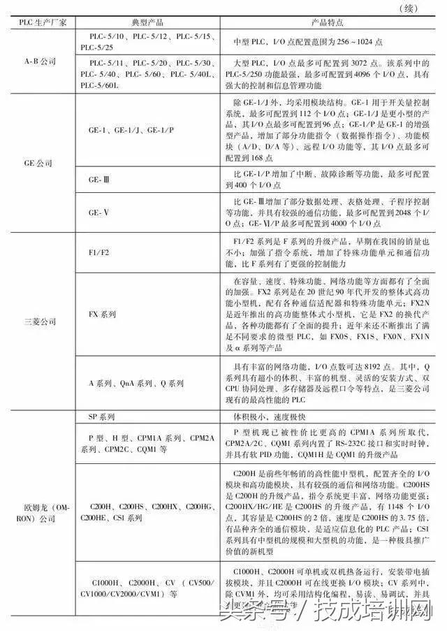 plc是什么，plc是什么编程（只有这个才真的豁然开朗）