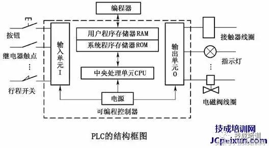 plc是什么，plc是什么编程（只有这个才真的豁然开朗）