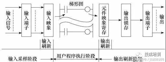 plc是什么，plc是什么编程（只有这个才真的豁然开朗）