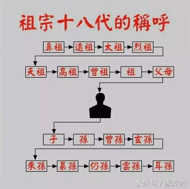 史上最全亲戚关系图表，建议收藏