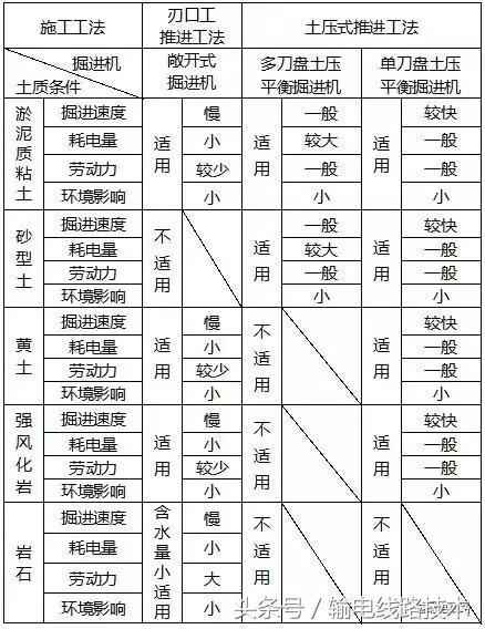强风化，不同土质可采用的顶管施工工法（强风化砂岩）