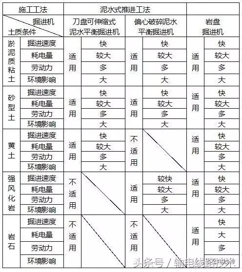 强风化，不同土质可采用的顶管施工工法（强风化砂岩）