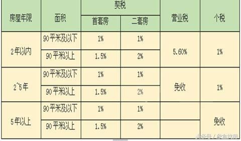 未满2年的房子怎么收税，房子没满2年过户怎么收费（个税为差额×20%、增值税很昂贵）