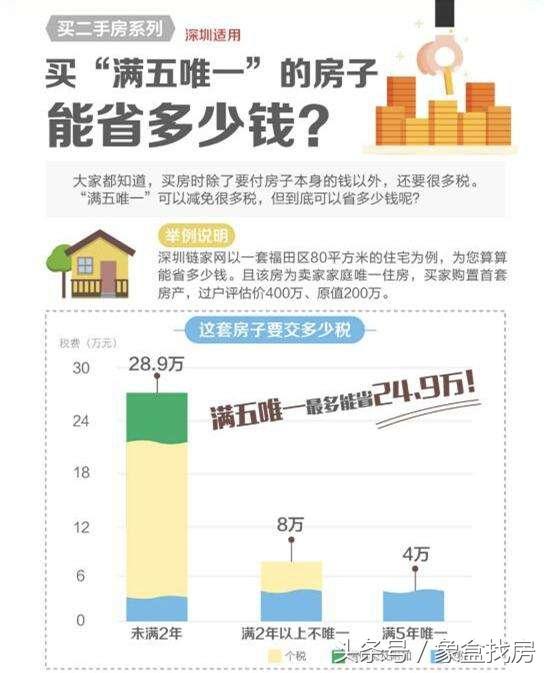 未满2年的房子怎么收税，房子没满2年过户怎么收费（个税为差额×20%、增值税很昂贵）