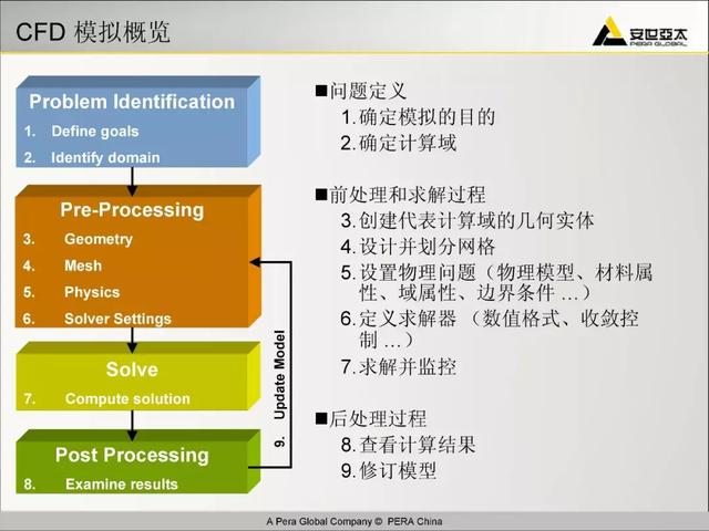 ansys教程，Ansys教程 百度网盘（299页ANSYS-FLUENT官方培训教程PPT）
