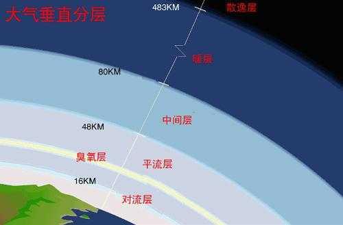 大气层离地面多少米，地面到大气层的高度是多少米（数百公里处高达1250℃）