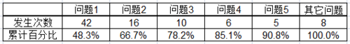 柏拉图的制作方法详细步骤，柏拉图制作方法（用excel如何做柏拉图）