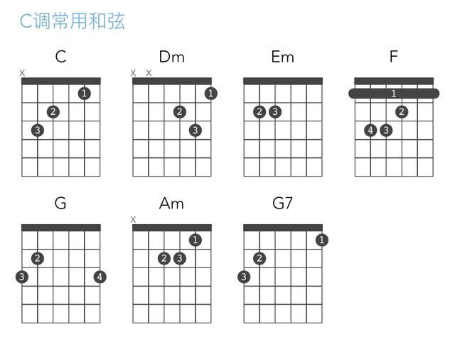 吉他c和弦怎么按，吉他常用和弦指法图（吉他基础和弦之C调常用和弦-极简0基础吉他入门）