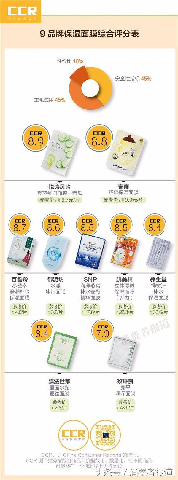 27款不合格面膜名单，全球公认最好用的10大面膜（除了这27款不合格面膜需要注意）