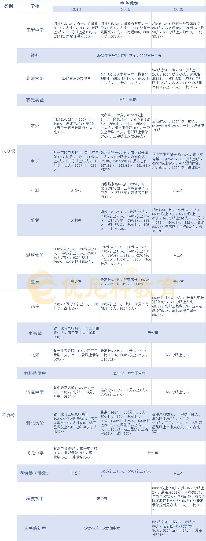 常州市北郊中学（最全）