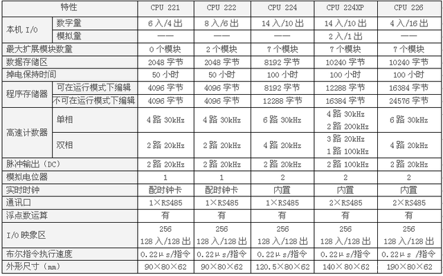 西门子S7-200plc变量怎么设置，S7-200初学中的一些总结