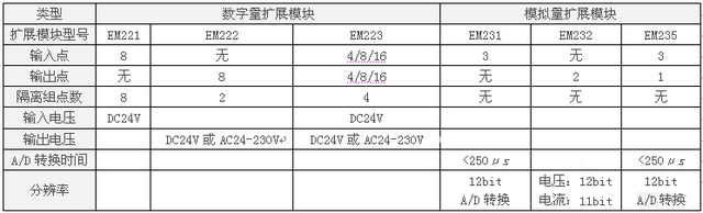 西门子S7-200plc变量怎么设置，S7-200初学中的一些总结