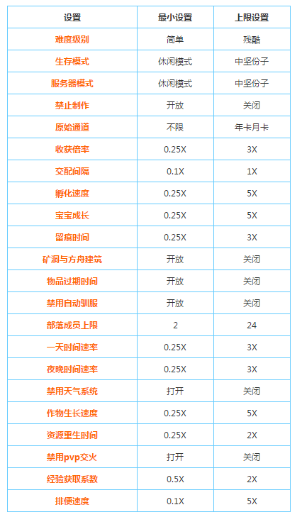 方舟手游怎么联机，方舟手游怎么联机ios（《方舟生存进化》私人服务器租赁登陆权限设置）