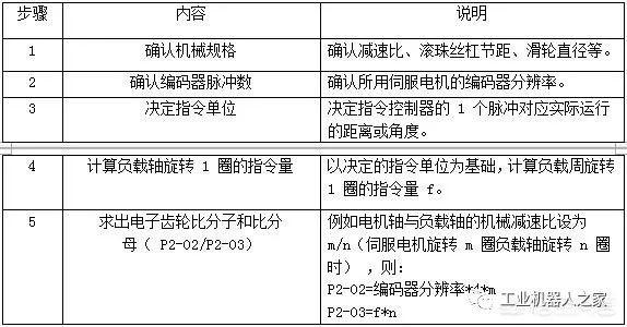 伺服电机自带编码器分辨率与线数，伺服电机的电子齿轮比如何确定